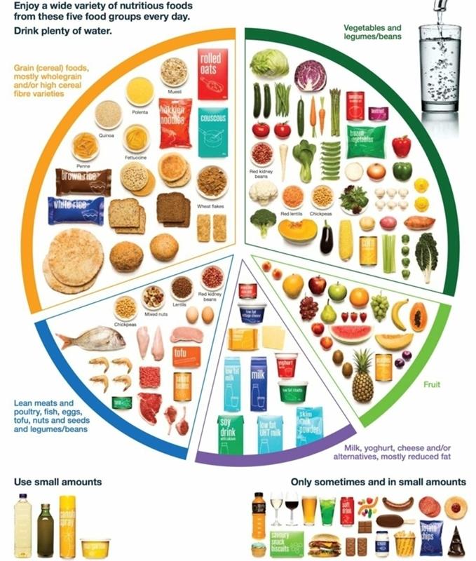Dieta nutrizionista esempio, schema con gli ingrediencie a i cibi da mangiare