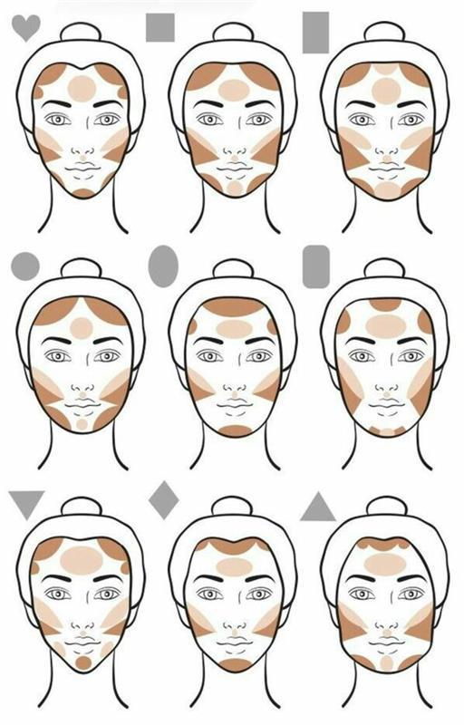 hur man konturerar efter typ av ansikte, sminkråd efter typ av ansikte