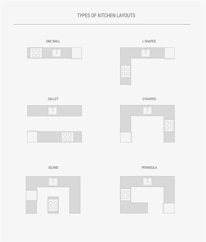 kök layout diagram i olika former, idé vilken typ av kök att välja, kök konstruktion plan